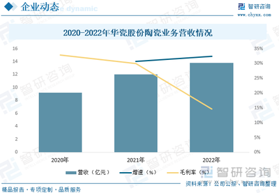 2023年日用陶瓷行業(yè)發(fā)展動(dòng)態(tài)分析 智能化、自動(dòng)化與多元化驅(qū)動(dòng)行業(yè)革新與銷售增長